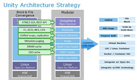 Image result for Unity Storage Architecture
