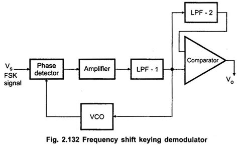 Image result for Block Diagram of FM Demodulation Using PLL