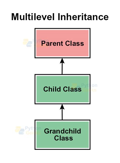 Image result for Give Me Logic Diagram for Multiple Inheritance