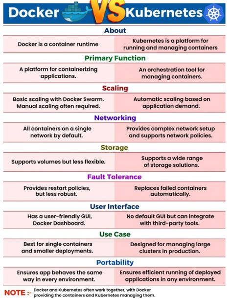 Image result for Docker vs Kubernetes in Simple Terms
