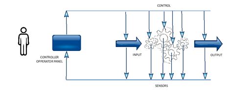 Image result for A Typical Human Machine Interface Block Diagram