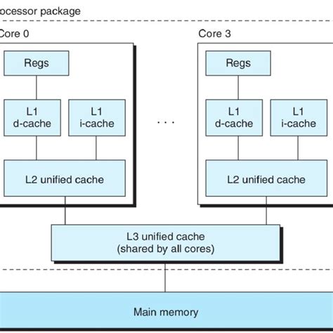Image result for Processor Von Neumann