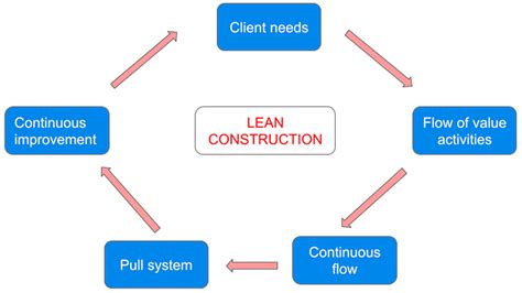 Image result for Lean Construction Workflow Diagram