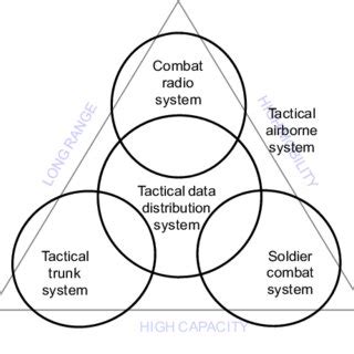 Image result for Tactical Radio System Architecture