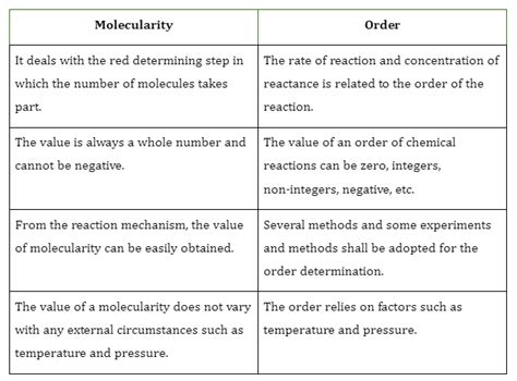 Image result for Explaining First Order Reactions