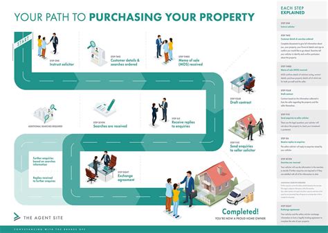 Image result for Conveyancing Process Step by Step