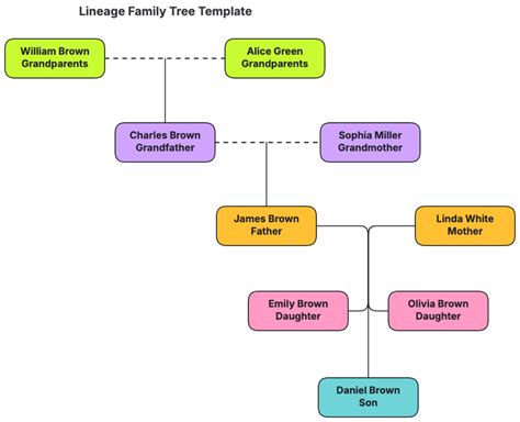 Image result for I Want to Create a Lineage Diagram