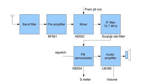 Toradh íomhá ar FM Broadcasting Transmitter Block Diagram