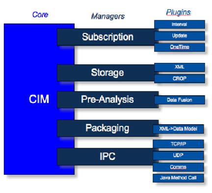 Image result for Common Information Model Struture Diagram