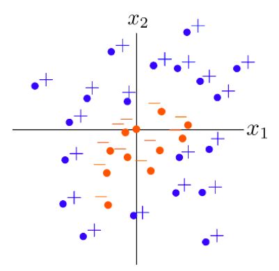 Image result for Linear and Nonlinear Classification with Example