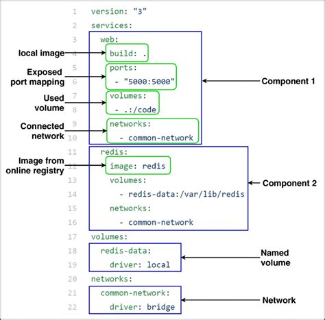 Docker Compose Diagram に対する画像結果