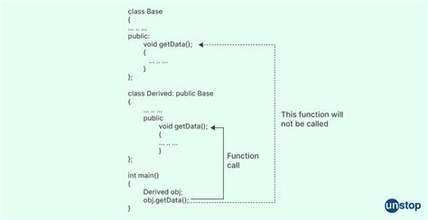 Image result for Function Overriding in C++ PPT