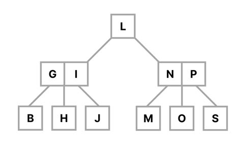 Image result for B-tree in Database
