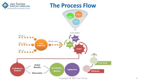 Toradh íomhá ar Process Map Activities