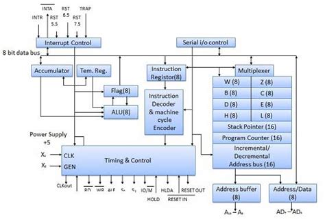 CPU Architecture Diagram に対する画像結果
