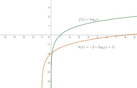 Logarithmic Function Transformation に対する画像結果