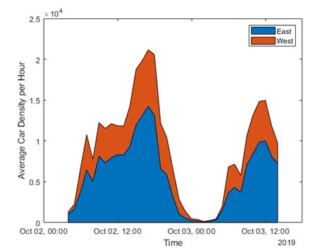 Image result for MATLAB Area Plot