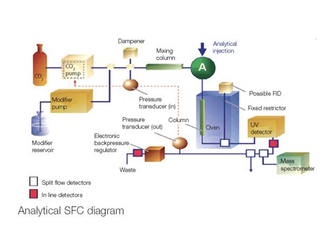 Image result for Gas Chromatography Column Types