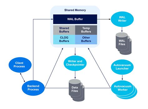 PostgreSQL Memory Architecture に対する画像結果