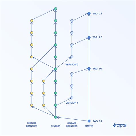 Toradh íomhá ar Git Flow vs Trunk Based
