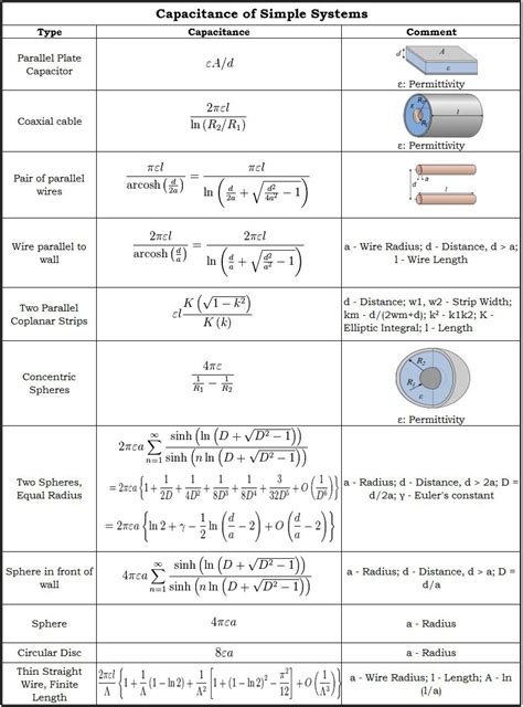 Image result for Capacitor Equation Tao