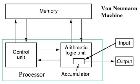 Image result for Processor Von Neumann