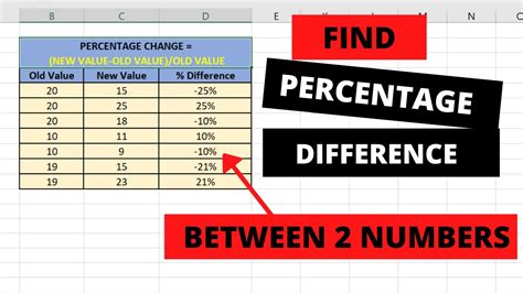Image result for How to Get Percentage of a Number in Excel