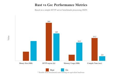 Image result for CVS Rust vs C++ vs Java Speed