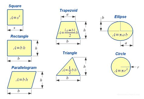 Image result for Formula for Area of All Shapes