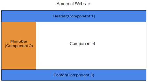 Image result for React Is Based On Components