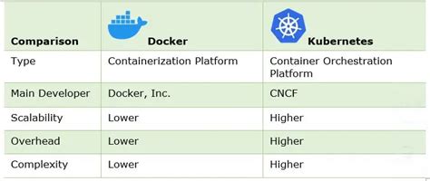 Afbeeldingsresultaten voor Difference Between Kubernetes and Docker