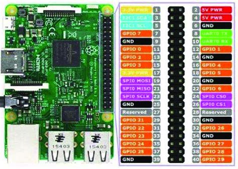 Toradh íomhá ar Raspberry Pi 2 Model B Internal GPIO Pinout
