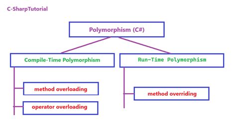 Image result for Polymorphism C# Example