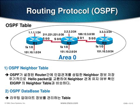 Image result for Ospf Routing Table