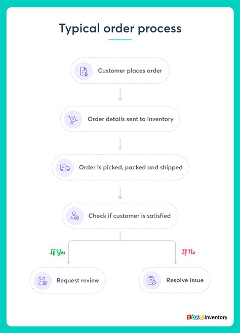 Image result for Delivery Process Flow Chart