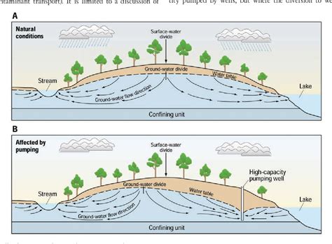 Image result for Diagram Surface Water Pipe