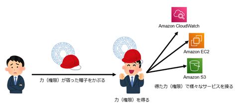AWS Assume Role Sequence Diagram に対する画像結果
