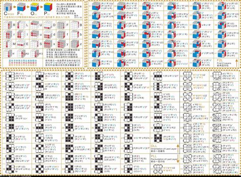 Image result for CFOP Algorithms