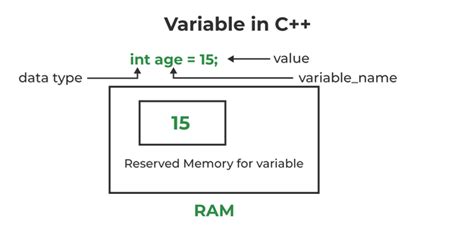 Image result for Syntax for Declaring a Variable in C