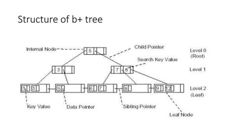 Image result for B-tree Examples with Insertion and Deletion