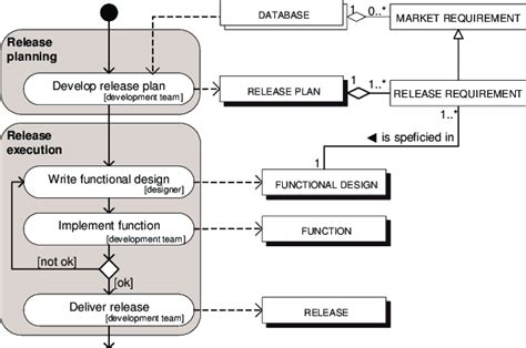 Afbeeldingsresultaten voor Release Management Process Flow Diagram
