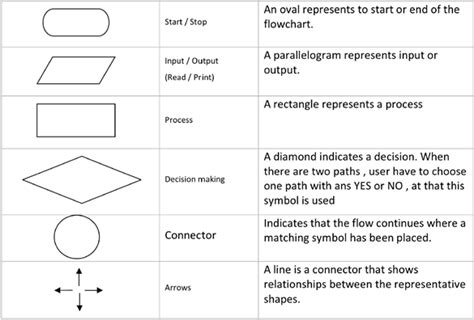 Image result for Different Symbols in Flow Chart