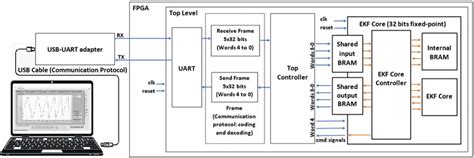 Image result for FPGA Design External Interfaces Block Diagram