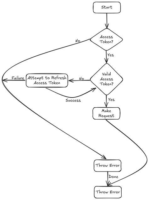 Image result for JWT Authentication Flow Diagram