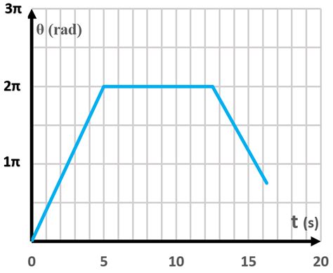 تصویر کا نتیجہ برائے Graphs of Angular Motion
