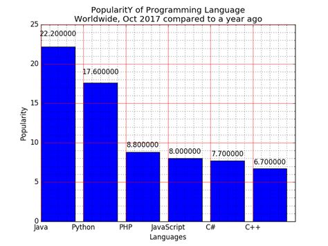 Image result for Matplotlib Add Table Next to Bar Chart