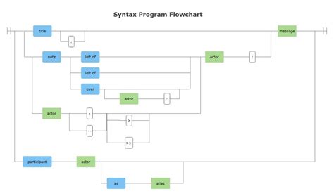 Image result for Flowchart for a Program