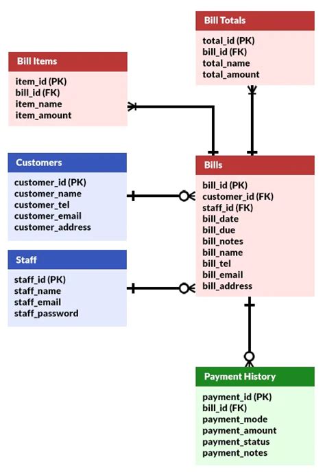 Image result for Automatic Billing System ER-Diagram