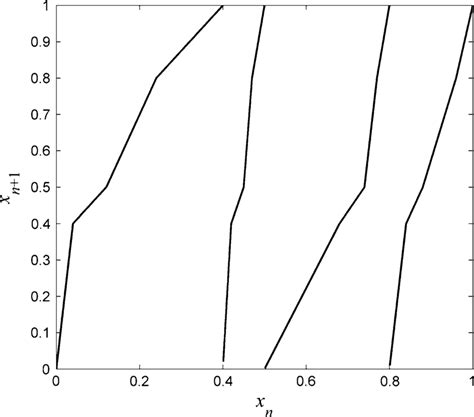 Image result for Piecewise Matrix Transformation