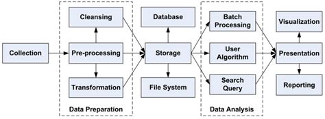 Image result for Big Data System Data Flow